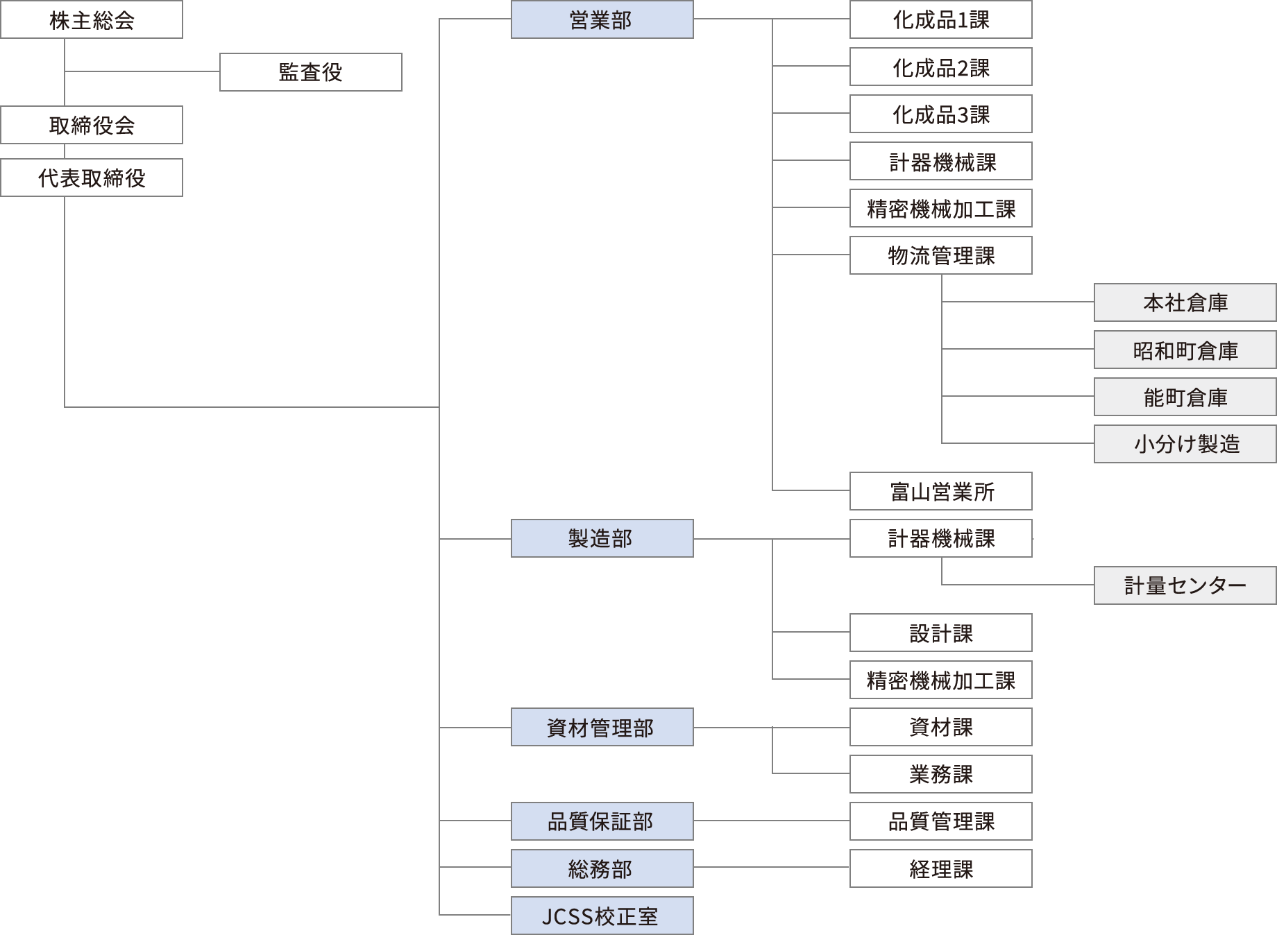 組織図